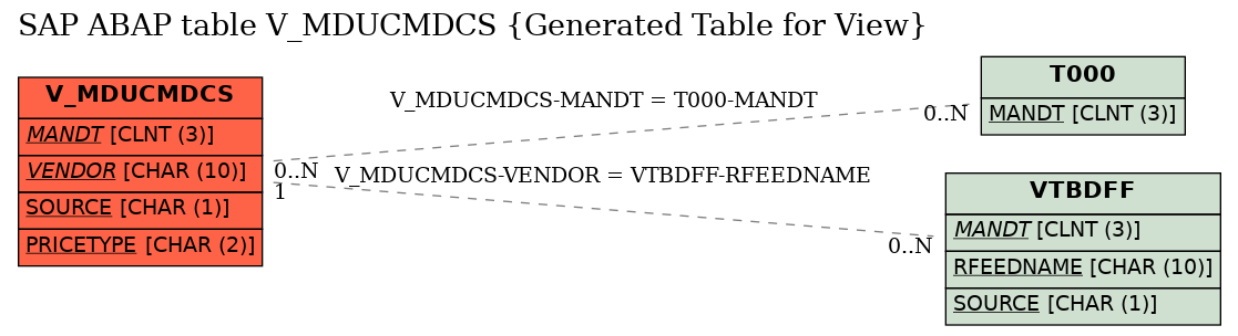 E-R Diagram for table V_MDUCMDCS (Generated Table for View)
