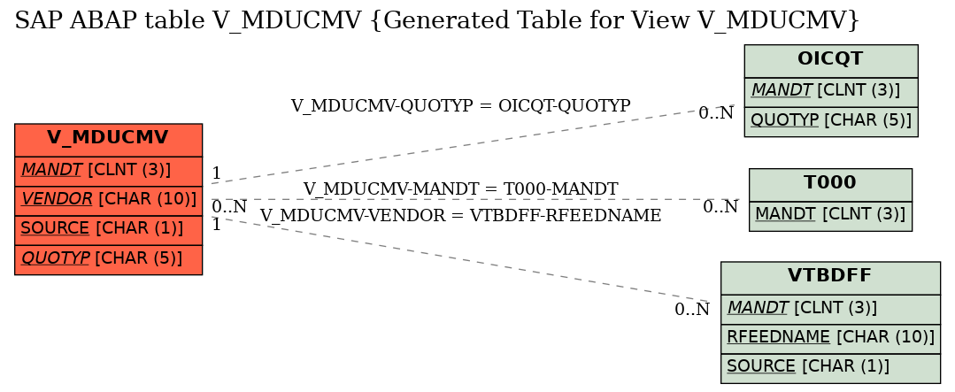 E-R Diagram for table V_MDUCMV (Generated Table for View V_MDUCMV)