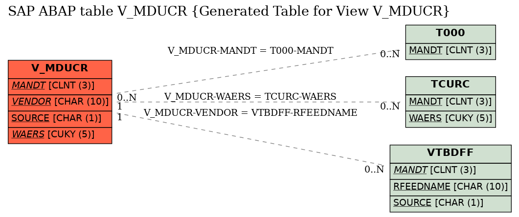 E-R Diagram for table V_MDUCR (Generated Table for View V_MDUCR)