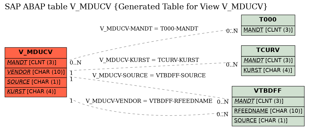 E-R Diagram for table V_MDUCV (Generated Table for View V_MDUCV)