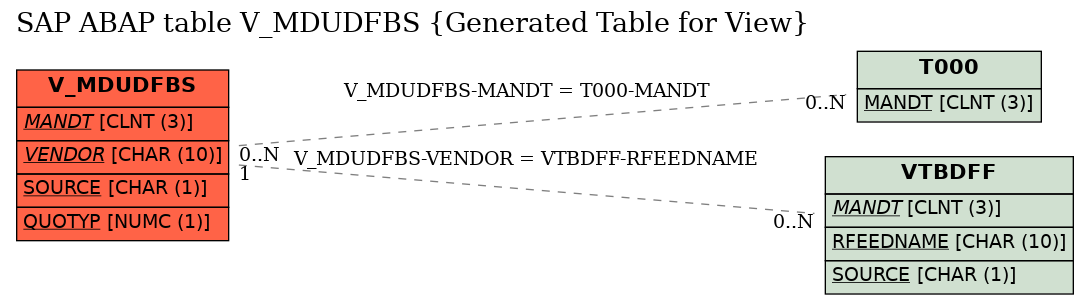 E-R Diagram for table V_MDUDFBS (Generated Table for View)