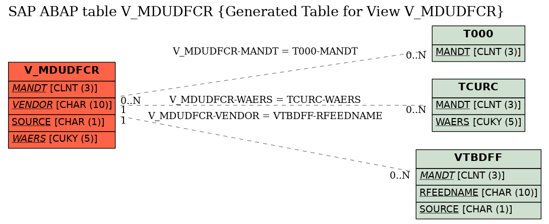 E-R Diagram for table V_MDUDFCR (Generated Table for View V_MDUDFCR)