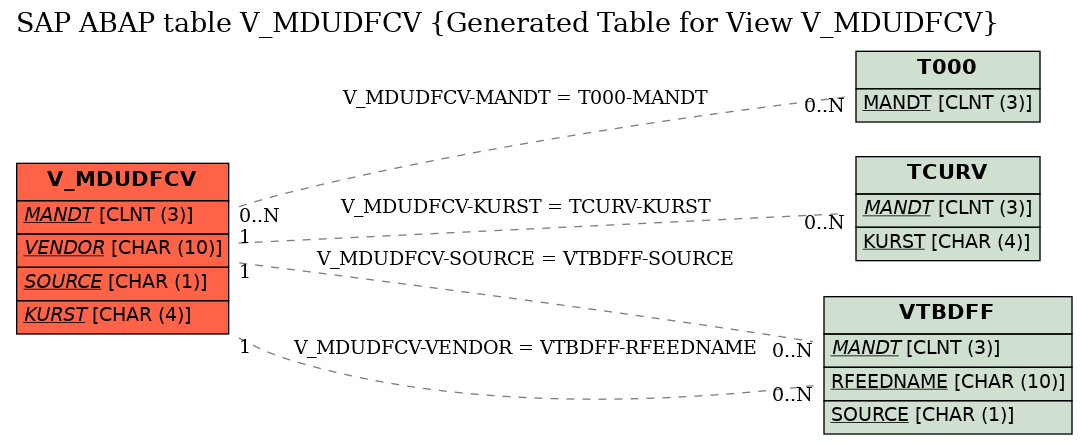 E-R Diagram for table V_MDUDFCV (Generated Table for View V_MDUDFCV)