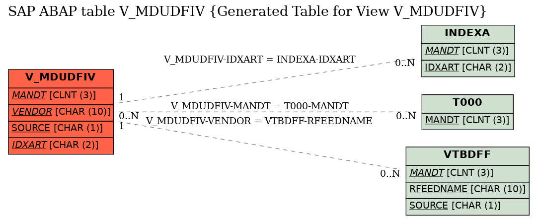 E-R Diagram for table V_MDUDFIV (Generated Table for View V_MDUDFIV)