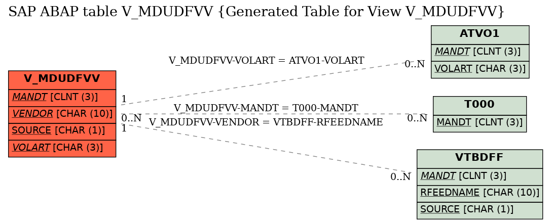 E-R Diagram for table V_MDUDFVV (Generated Table for View V_MDUDFVV)