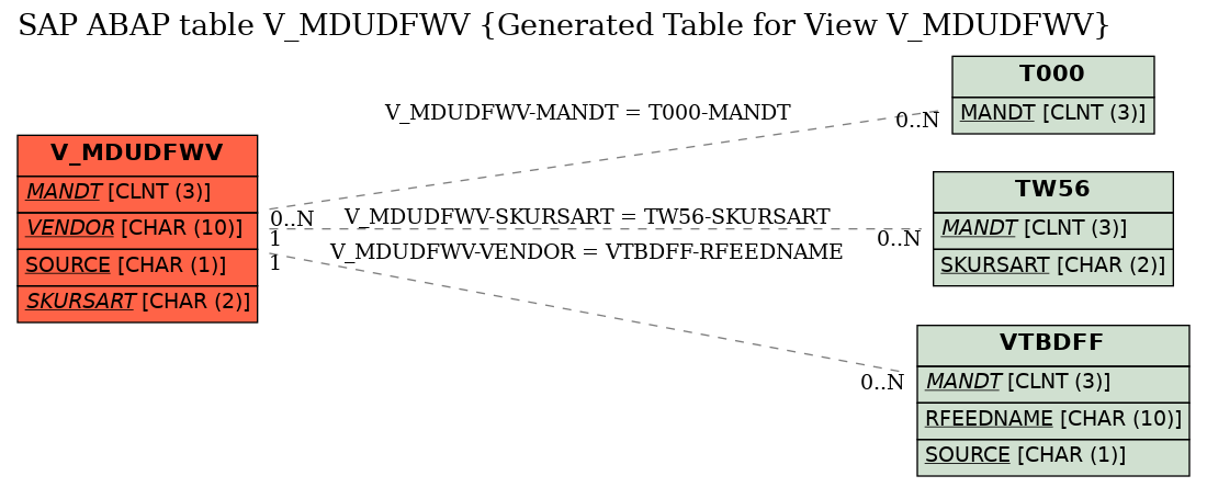 E-R Diagram for table V_MDUDFWV (Generated Table for View V_MDUDFWV)