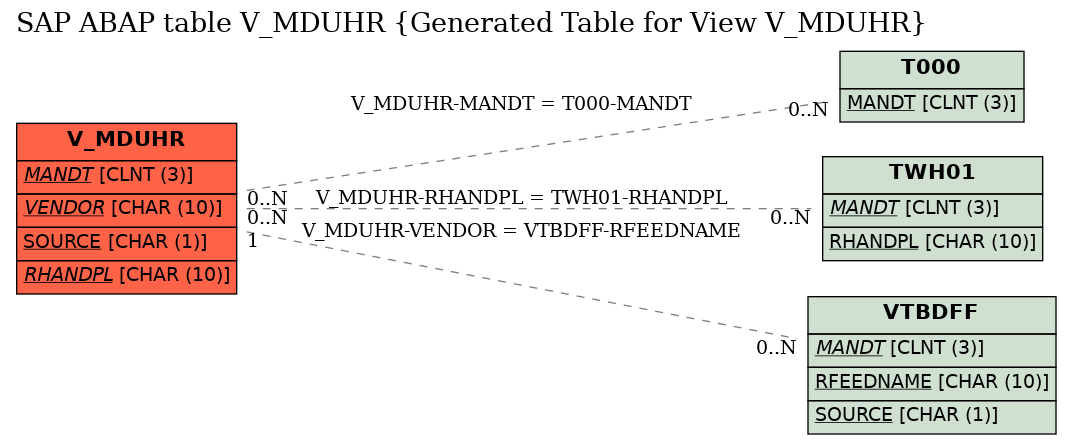 E-R Diagram for table V_MDUHR (Generated Table for View V_MDUHR)