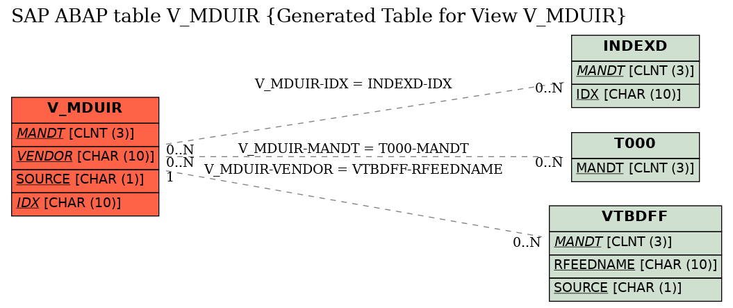 E-R Diagram for table V_MDUIR (Generated Table for View V_MDUIR)