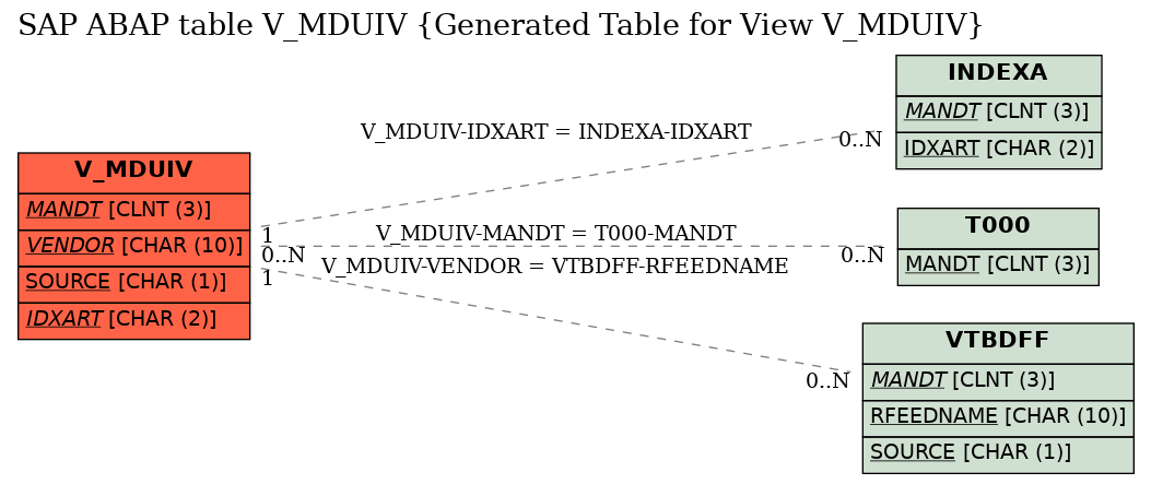 E-R Diagram for table V_MDUIV (Generated Table for View V_MDUIV)