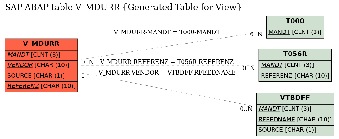 E-R Diagram for table V_MDURR (Generated Table for View)