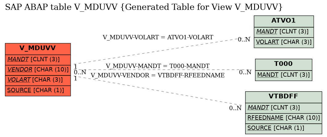 E-R Diagram for table V_MDUVV (Generated Table for View V_MDUVV)