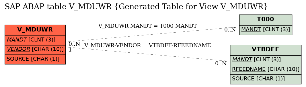 E-R Diagram for table V_MDUWR (Generated Table for View V_MDUWR)