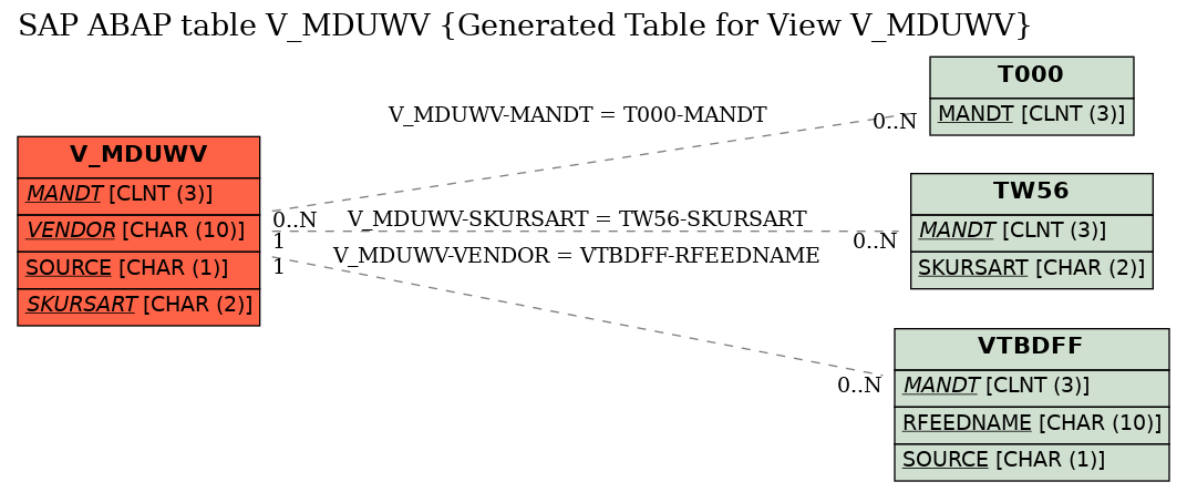 E-R Diagram for table V_MDUWV (Generated Table for View V_MDUWV)