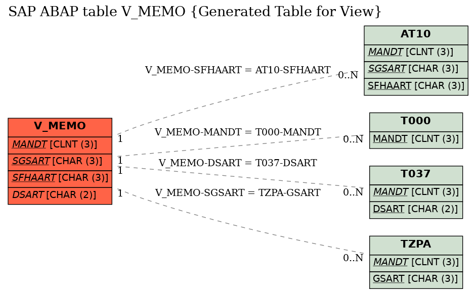 E-R Diagram for table V_MEMO (Generated Table for View)