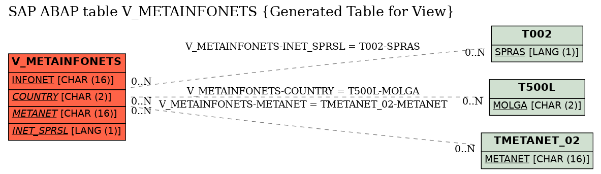 E-R Diagram for table V_METAINFONETS (Generated Table for View)