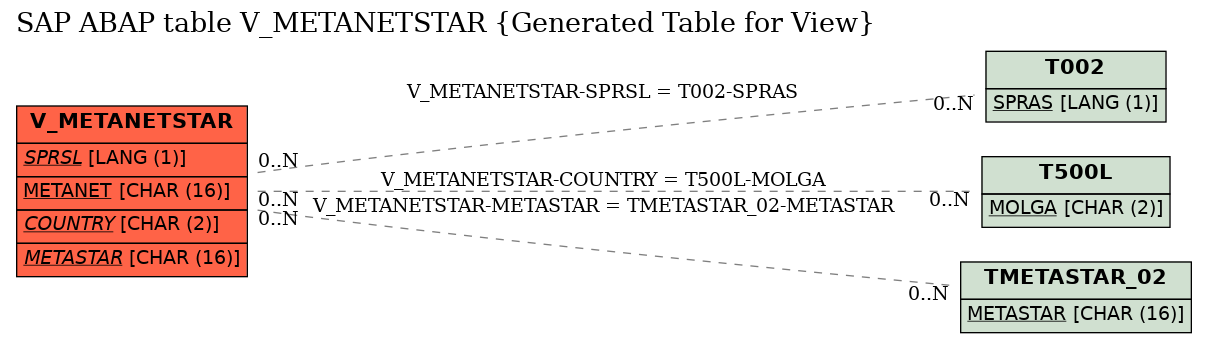 E-R Diagram for table V_METANETSTAR (Generated Table for View)