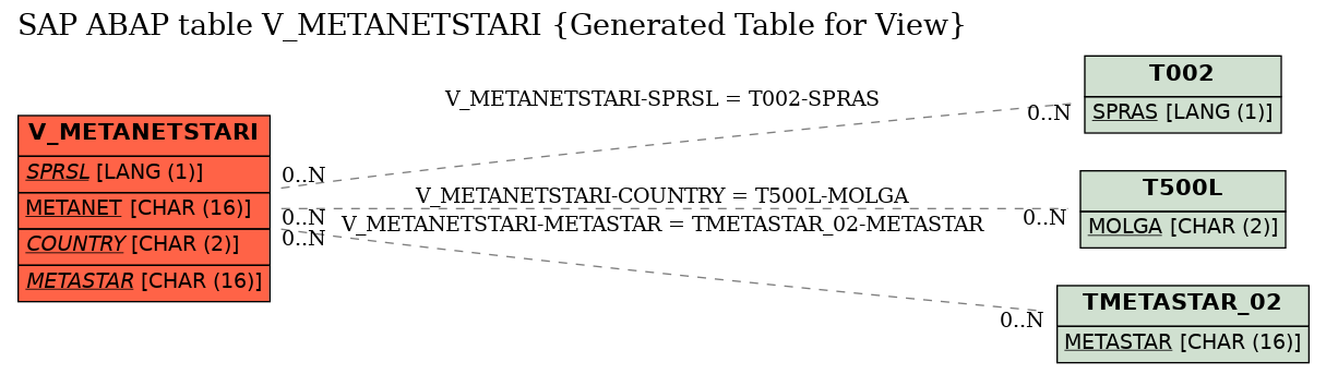 E-R Diagram for table V_METANETSTARI (Generated Table for View)