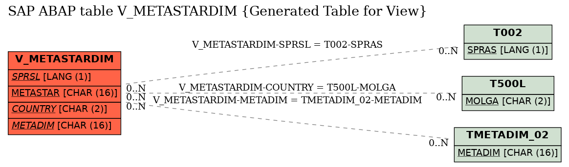 E-R Diagram for table V_METASTARDIM (Generated Table for View)