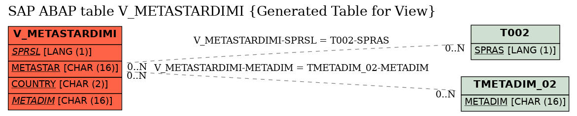 E-R Diagram for table V_METASTARDIMI (Generated Table for View)