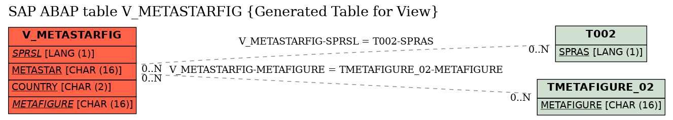 E-R Diagram for table V_METASTARFIG (Generated Table for View)