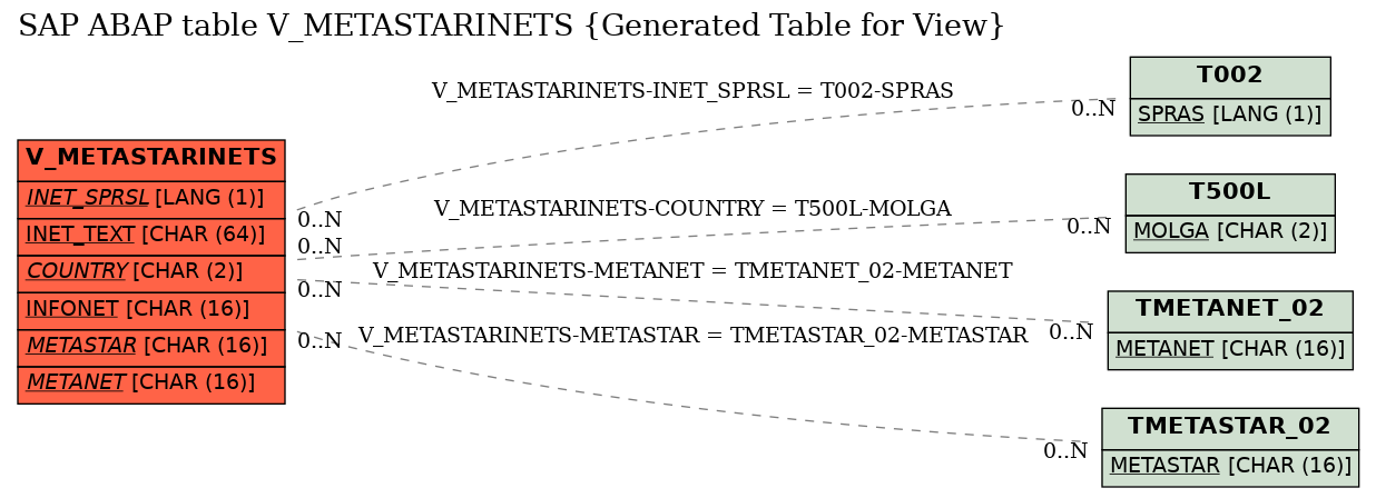 E-R Diagram for table V_METASTARINETS (Generated Table for View)