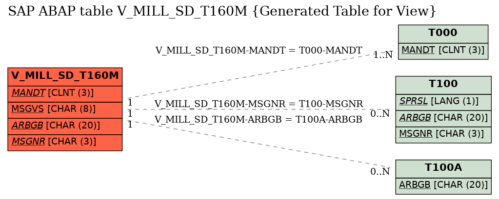 E-R Diagram for table V_MILL_SD_T160M (Generated Table for View)