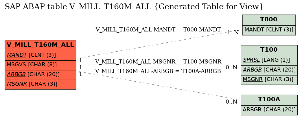 E-R Diagram for table V_MILL_T160M_ALL (Generated Table for View)