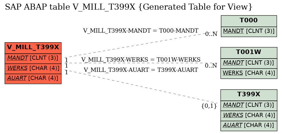 E-R Diagram for table V_MILL_T399X (Generated Table for View)