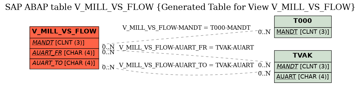 E-R Diagram for table V_MILL_VS_FLOW (Generated Table for View V_MILL_VS_FLOW)