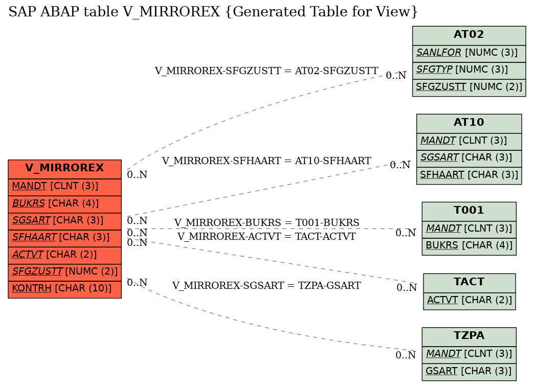 E-R Diagram for table V_MIRROREX (Generated Table for View)