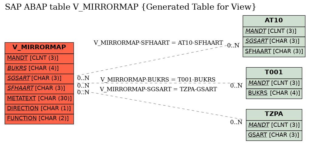 E-R Diagram for table V_MIRRORMAP (Generated Table for View)