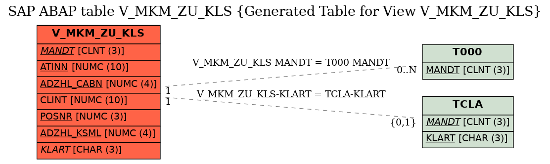 E-R Diagram for table V_MKM_ZU_KLS (Generated Table for View V_MKM_ZU_KLS)