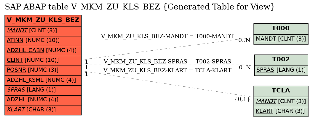 E-R Diagram for table V_MKM_ZU_KLS_BEZ (Generated Table for View)