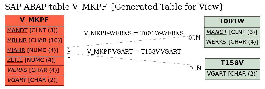 E-R Diagram for table V_MKPF (Generated Table for View)