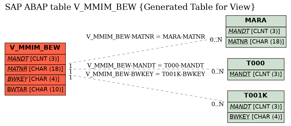 E-R Diagram for table V_MMIM_BEW (Generated Table for View)