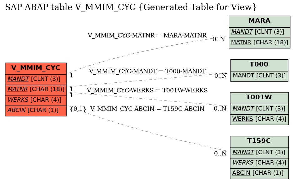 E-R Diagram for table V_MMIM_CYC (Generated Table for View)