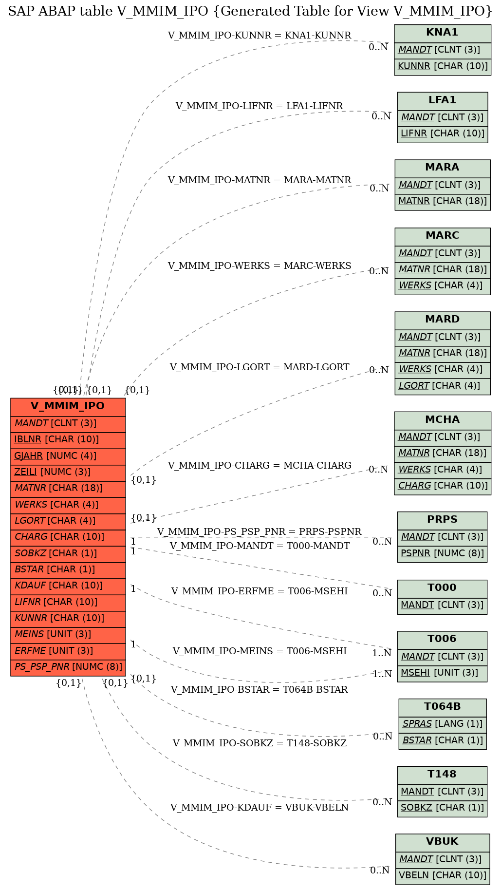 E-R Diagram for table V_MMIM_IPO (Generated Table for View V_MMIM_IPO)