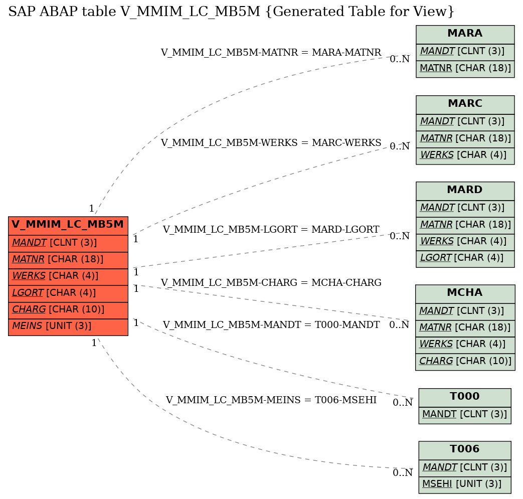 E-R Diagram for table V_MMIM_LC_MB5M (Generated Table for View)