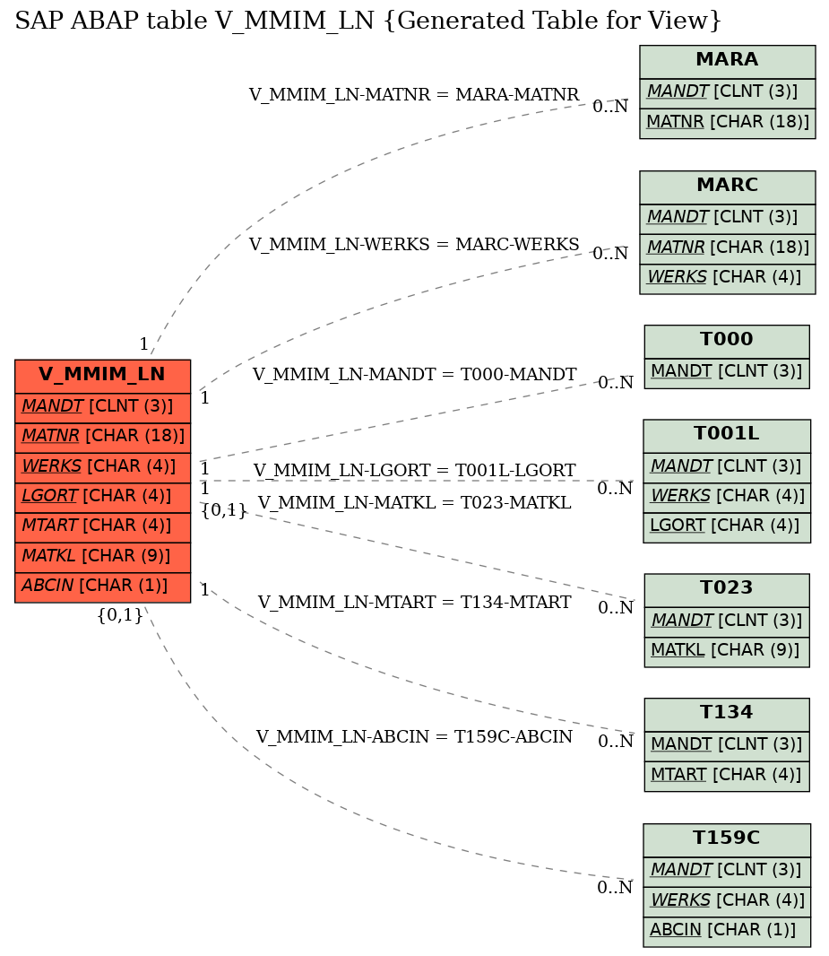 E-R Diagram for table V_MMIM_LN (Generated Table for View)