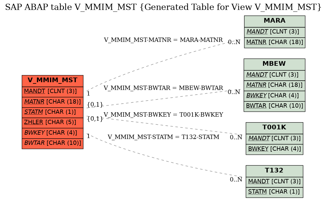 E-R Diagram for table V_MMIM_MST (Generated Table for View V_MMIM_MST)