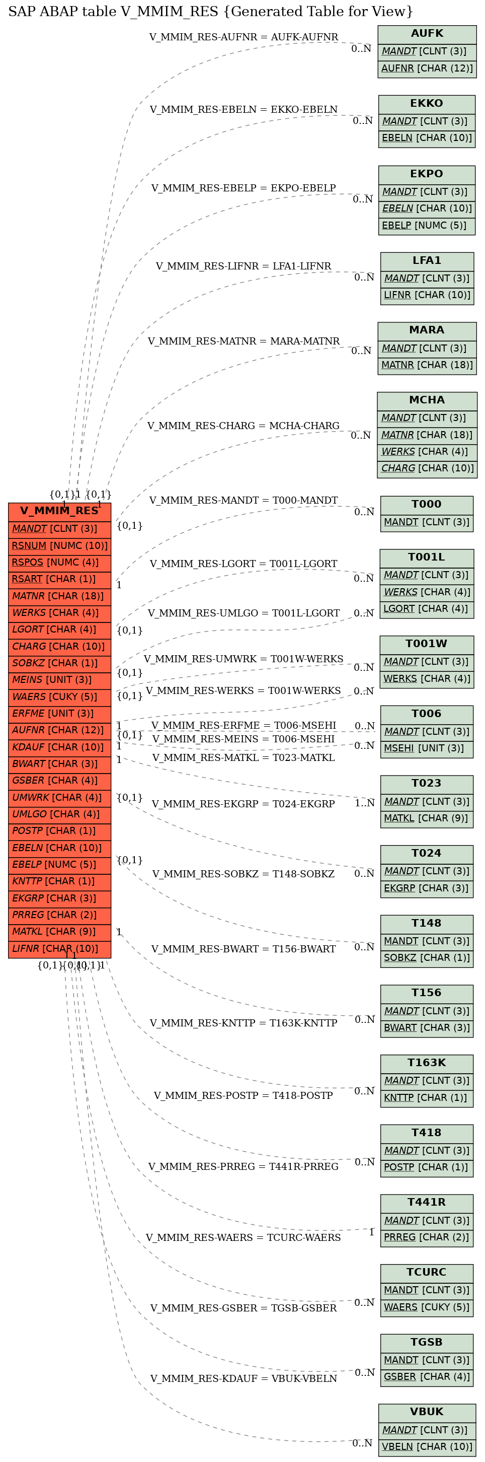 E-R Diagram for table V_MMIM_RES (Generated Table for View)