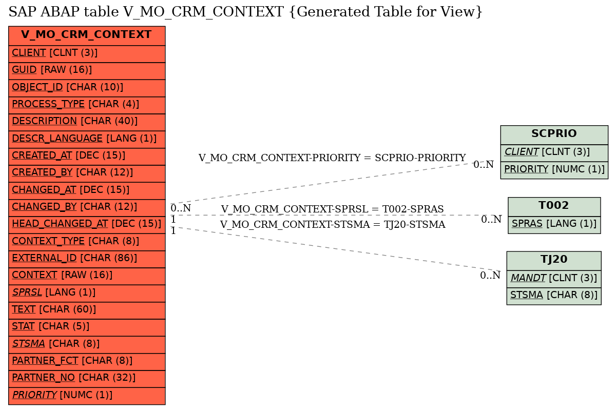 E-R Diagram for table V_MO_CRM_CONTEXT (Generated Table for View)