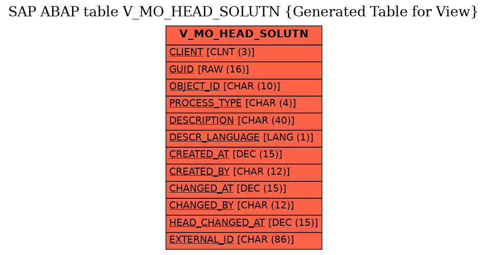 E-R Diagram for table V_MO_HEAD_SOLUTN (Generated Table for View)