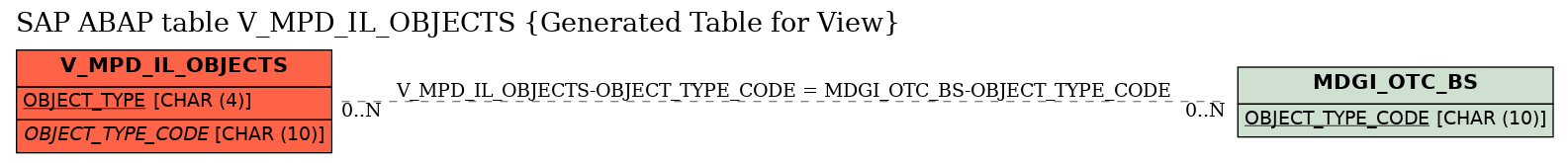 E-R Diagram for table V_MPD_IL_OBJECTS (Generated Table for View)