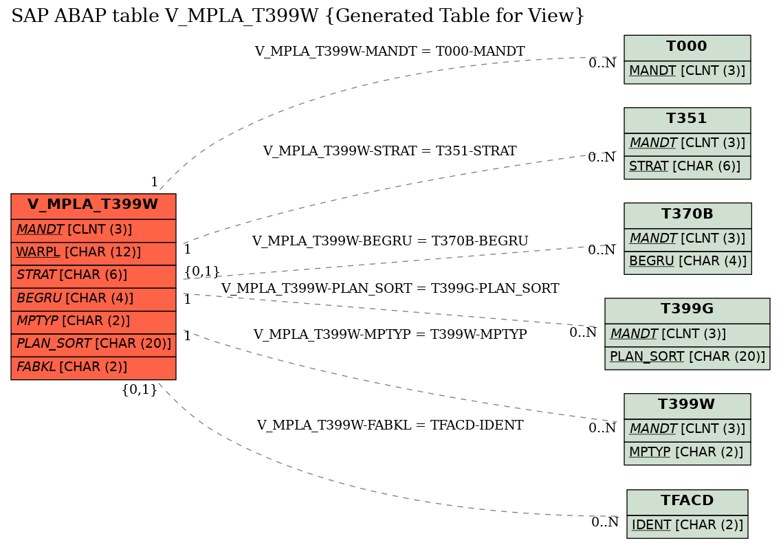 E-R Diagram for table V_MPLA_T399W (Generated Table for View)