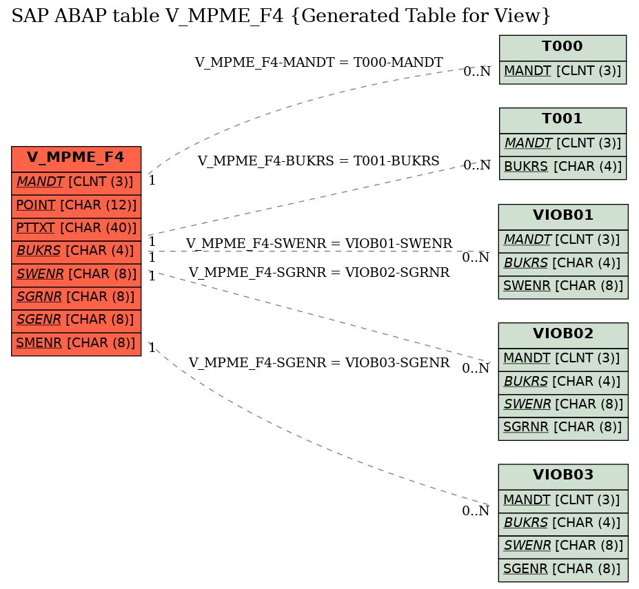 E-R Diagram for table V_MPME_F4 (Generated Table for View)
