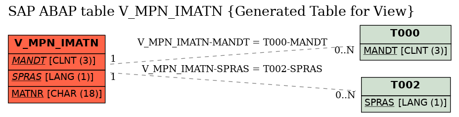 E-R Diagram for table V_MPN_IMATN (Generated Table for View)