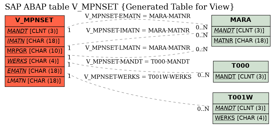 E-R Diagram for table V_MPNSET (Generated Table for View)