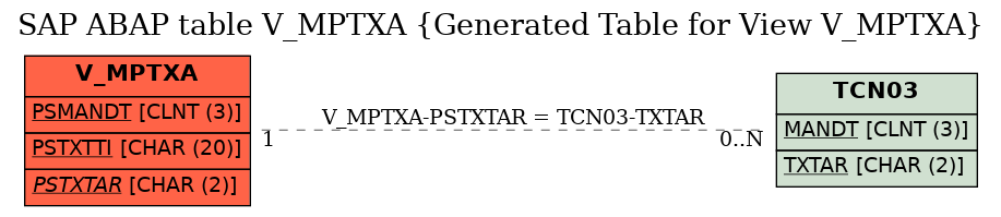 E-R Diagram for table V_MPTXA (Generated Table for View V_MPTXA)