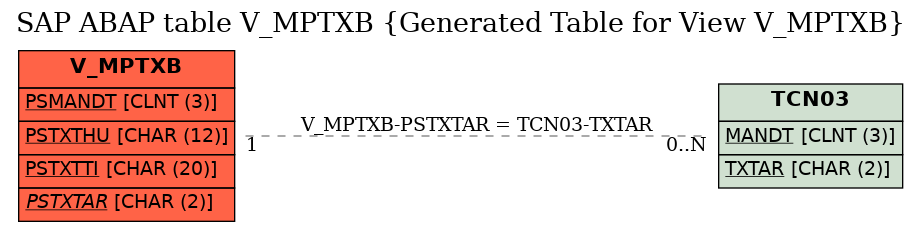 E-R Diagram for table V_MPTXB (Generated Table for View V_MPTXB)